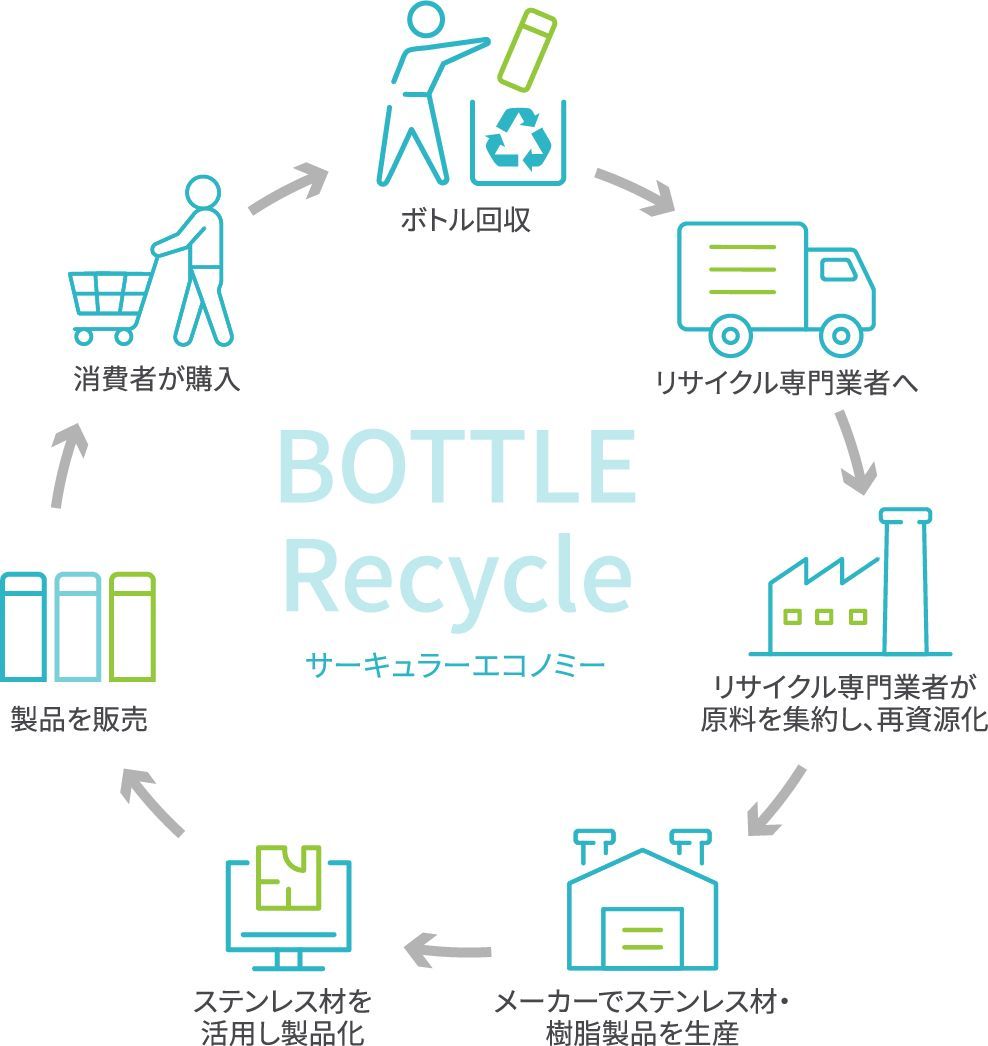 ボトルリサイクルの図