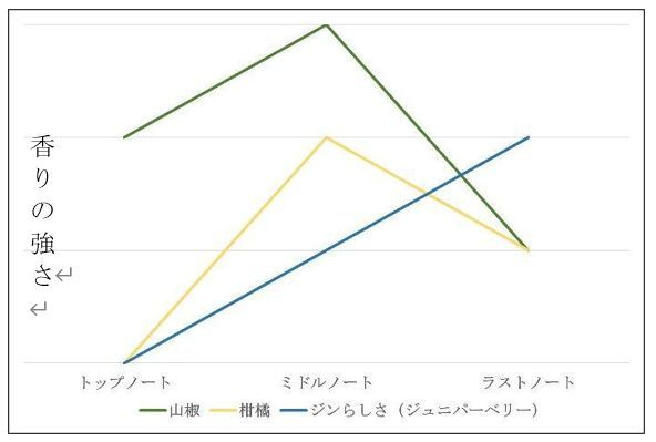 変化する香りの強さを表す図