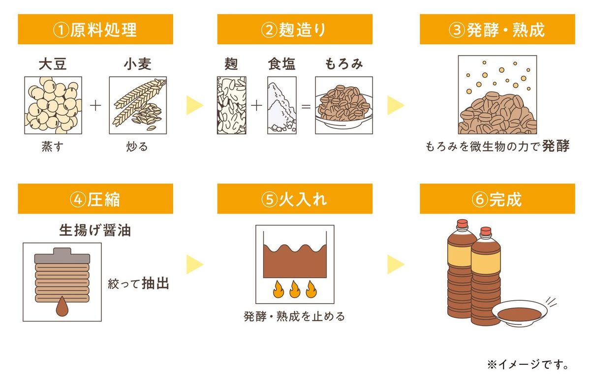醤油粕発酵液ができるまでの図