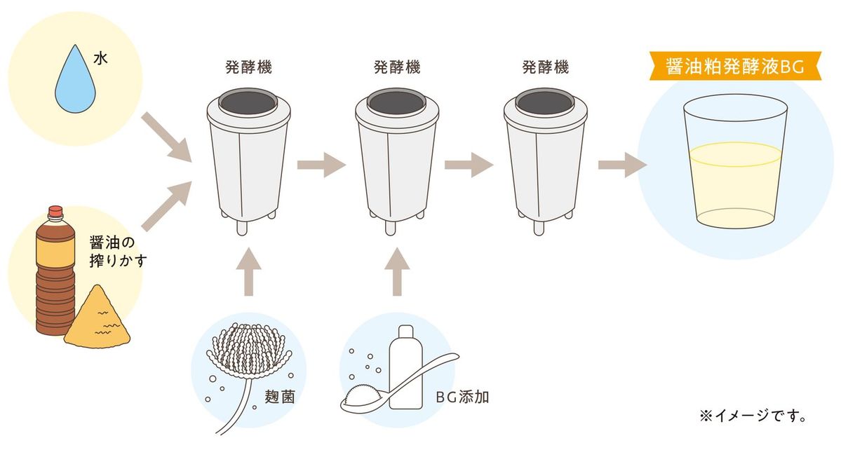 醤油粕からオリジナル原料をつくる流れの図
