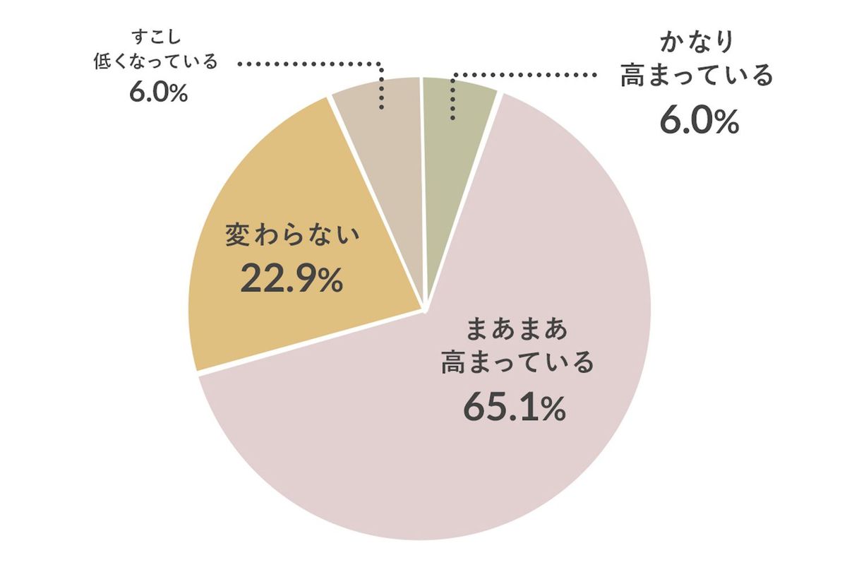 2026年注目のサステナビリティ分野アンケート結果グラフ