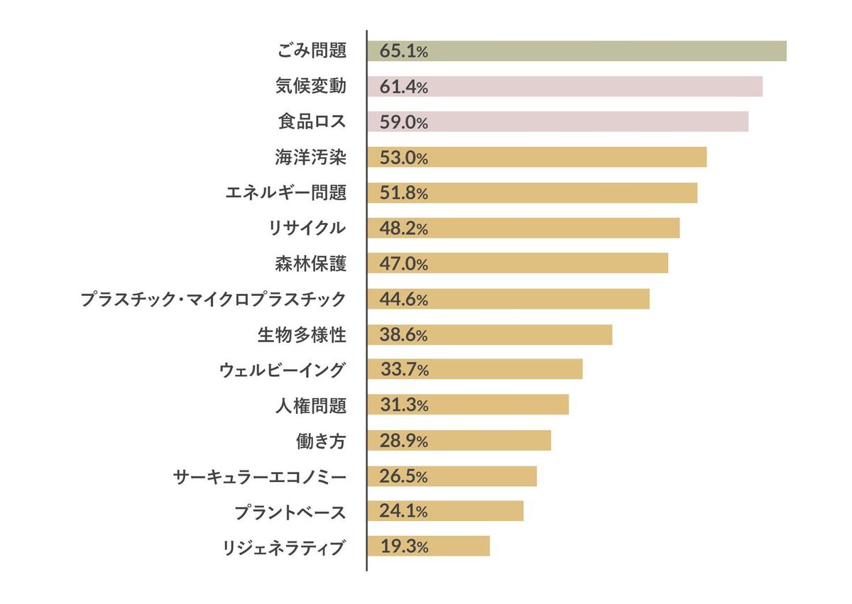 2026年注目のサステナビリティ分野アンケート結果グラフ