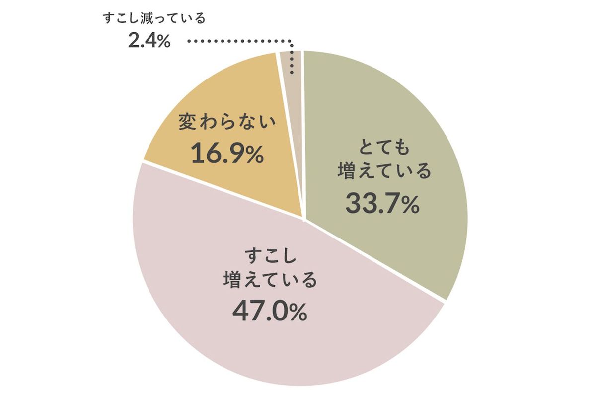 2026年注目のサステナビリティ分野アンケート結果グラフ