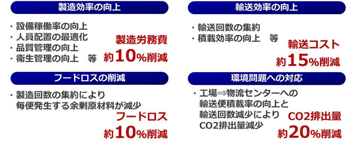 製造・輸送の効率化と環境負荷の軽減
