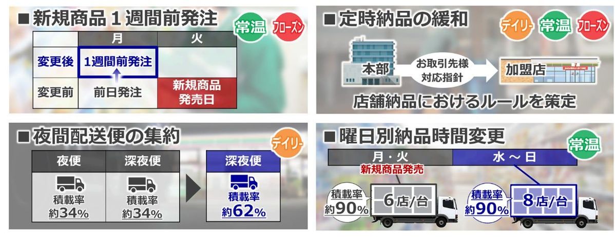 物流課題への継続的な対応