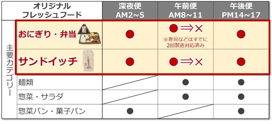 1日3回から2回へと製造回数を見直し