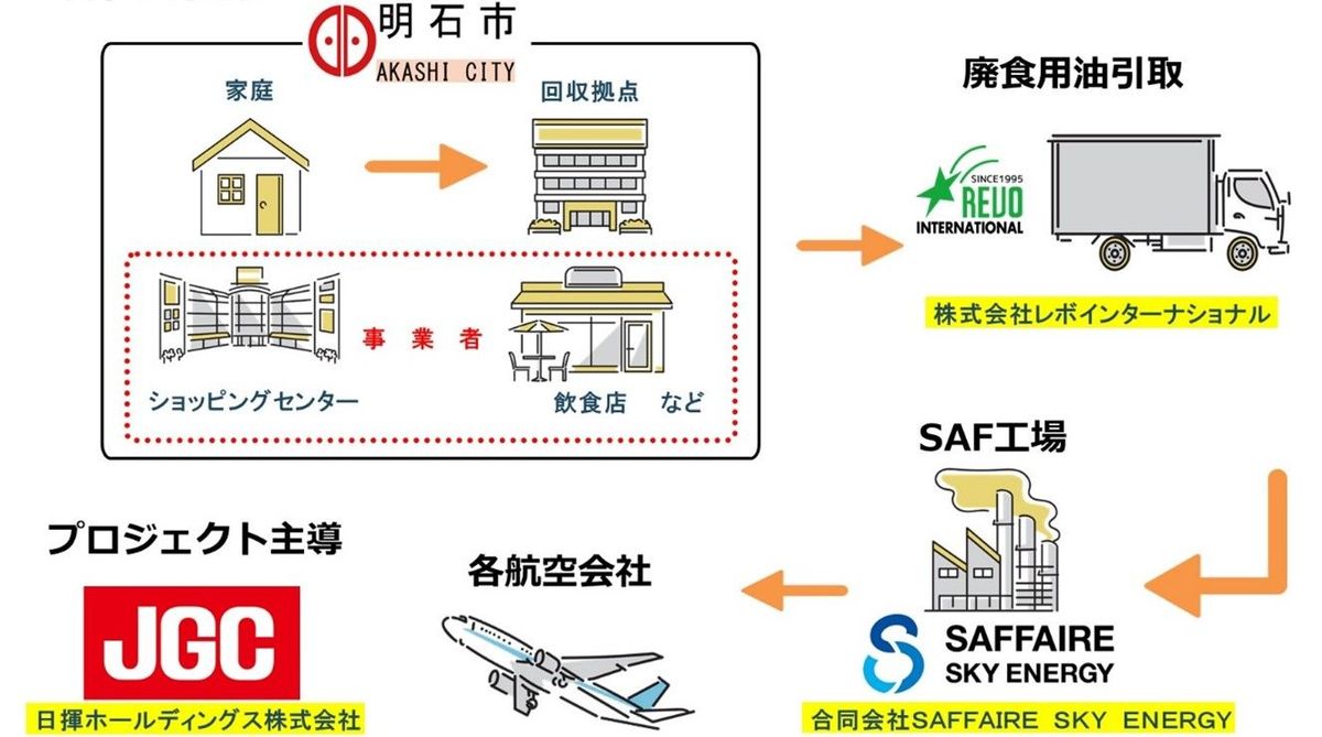 明石市、廃食用油の資源化促進