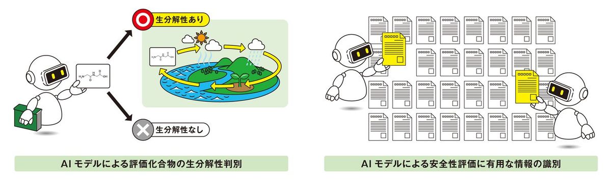 図1　AIを活用し環境問題およびヒトへの安全性に対する対応強化
