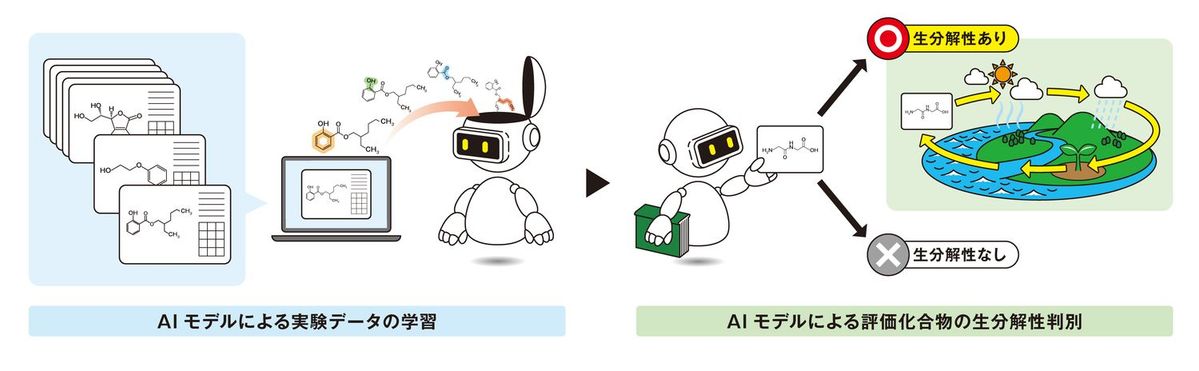 図2　生分解性評価を行うAI-QSARの予測イメージ図※2
