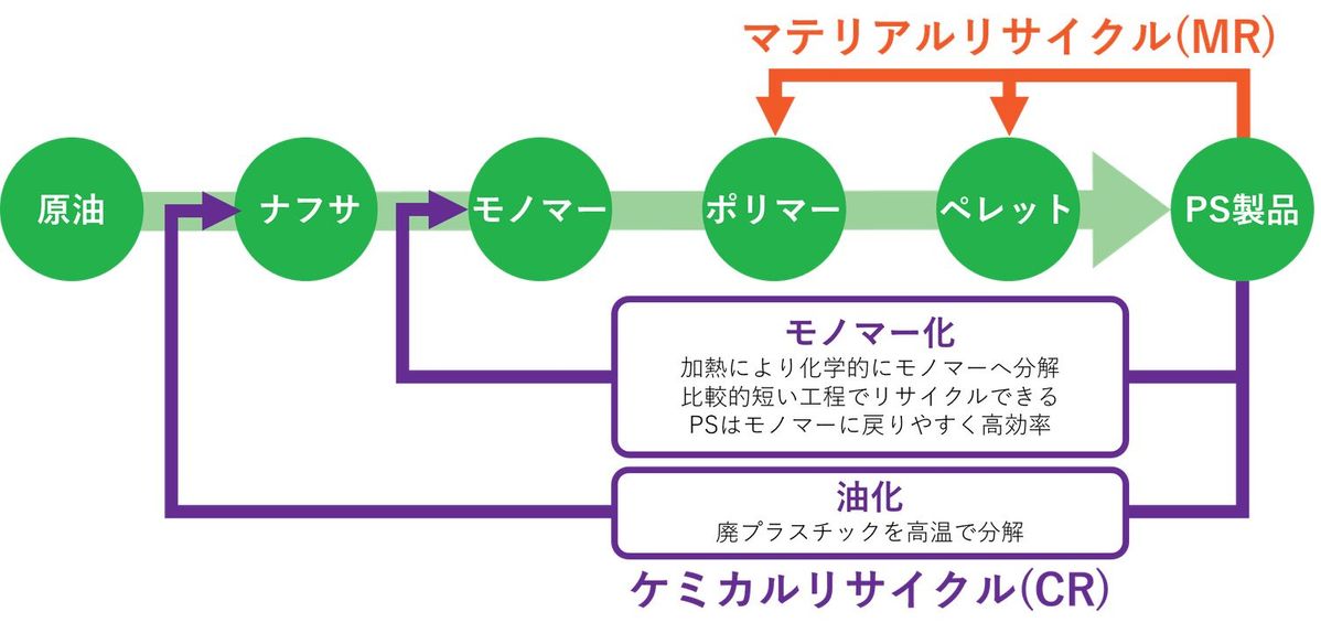 水平リサイクル