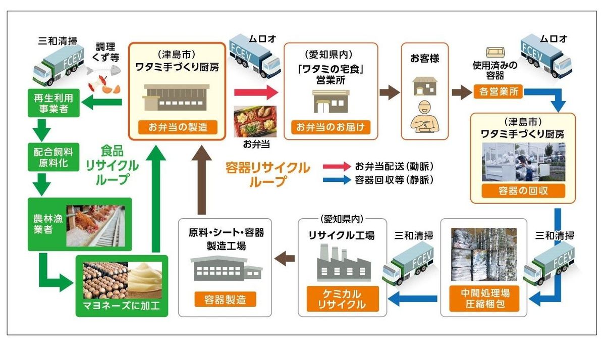 FCトラックの実証走行