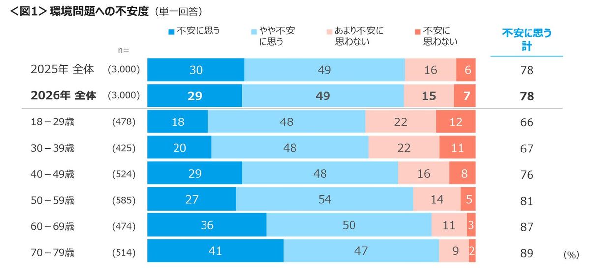 環境問題への不安度は78%、年代が上がるほど高まる傾向