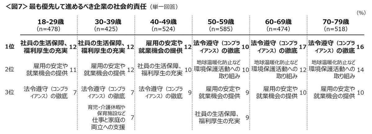 企業のCSRは「法令遵守」と「雇用の安定」が優先、若年層は福利厚生を重視-2