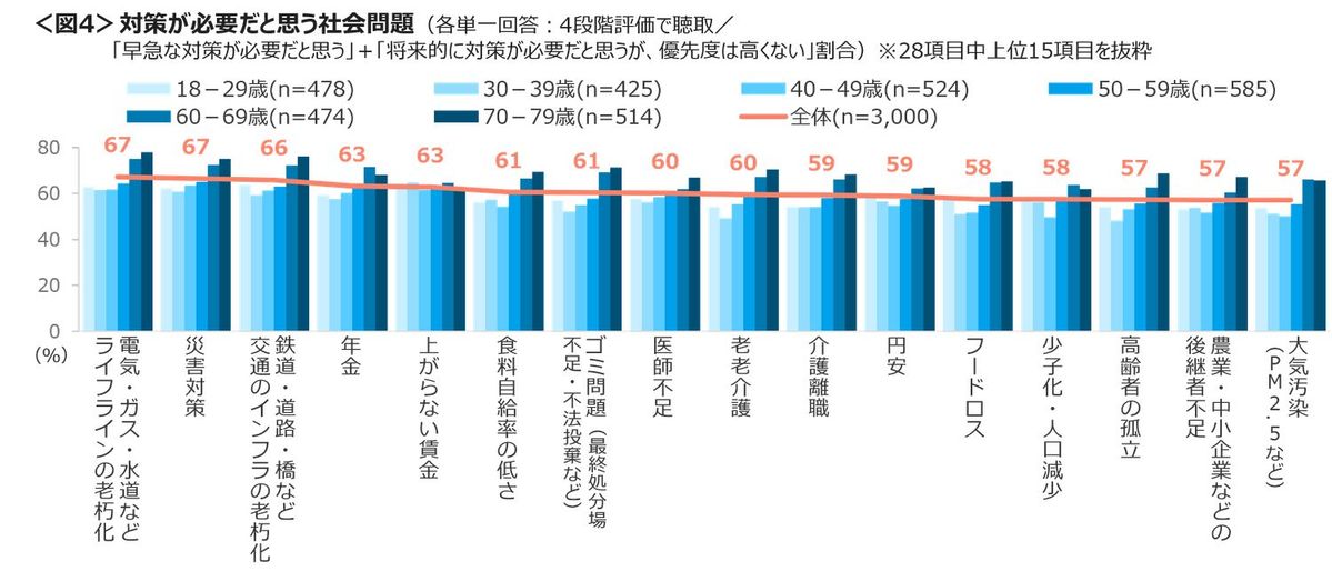 対策が急務な社会問題、TOP3はインフラ老朽化。現役世代の1位は「上がらない賃金」