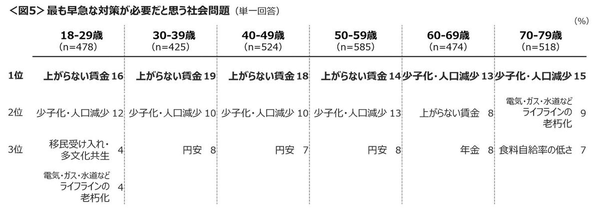対策が急務な社会問題、TOP3はインフラ老朽化。現役世代の1位は「上がらない賃金」-2