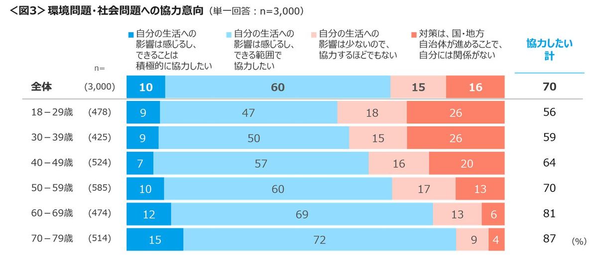 協力意向は7割、しかし20〜30代の4人に1人は「自分には関係ない」