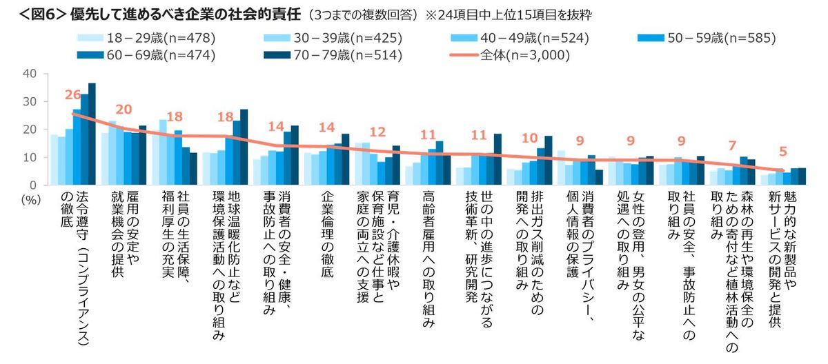 企業のCSRは「法令遵守」と「雇用の安定」が優先、若年層は福利厚生を重視