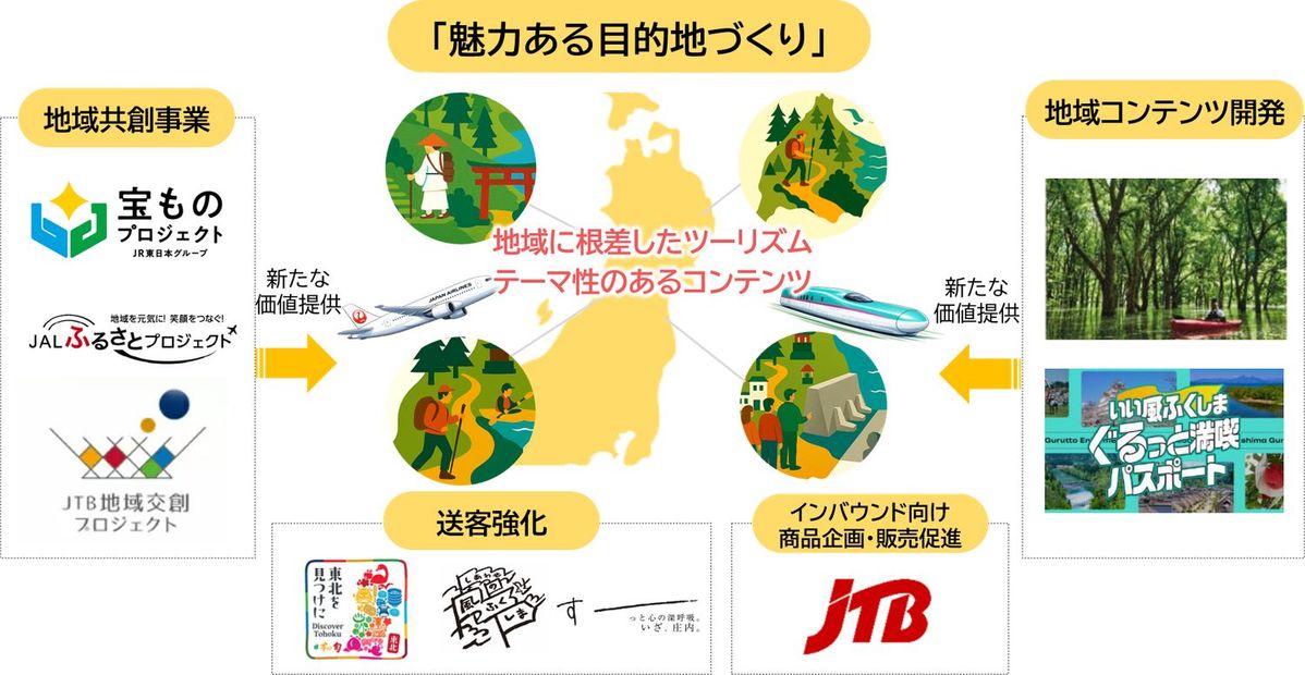 （2）魅力ある目的地づくり