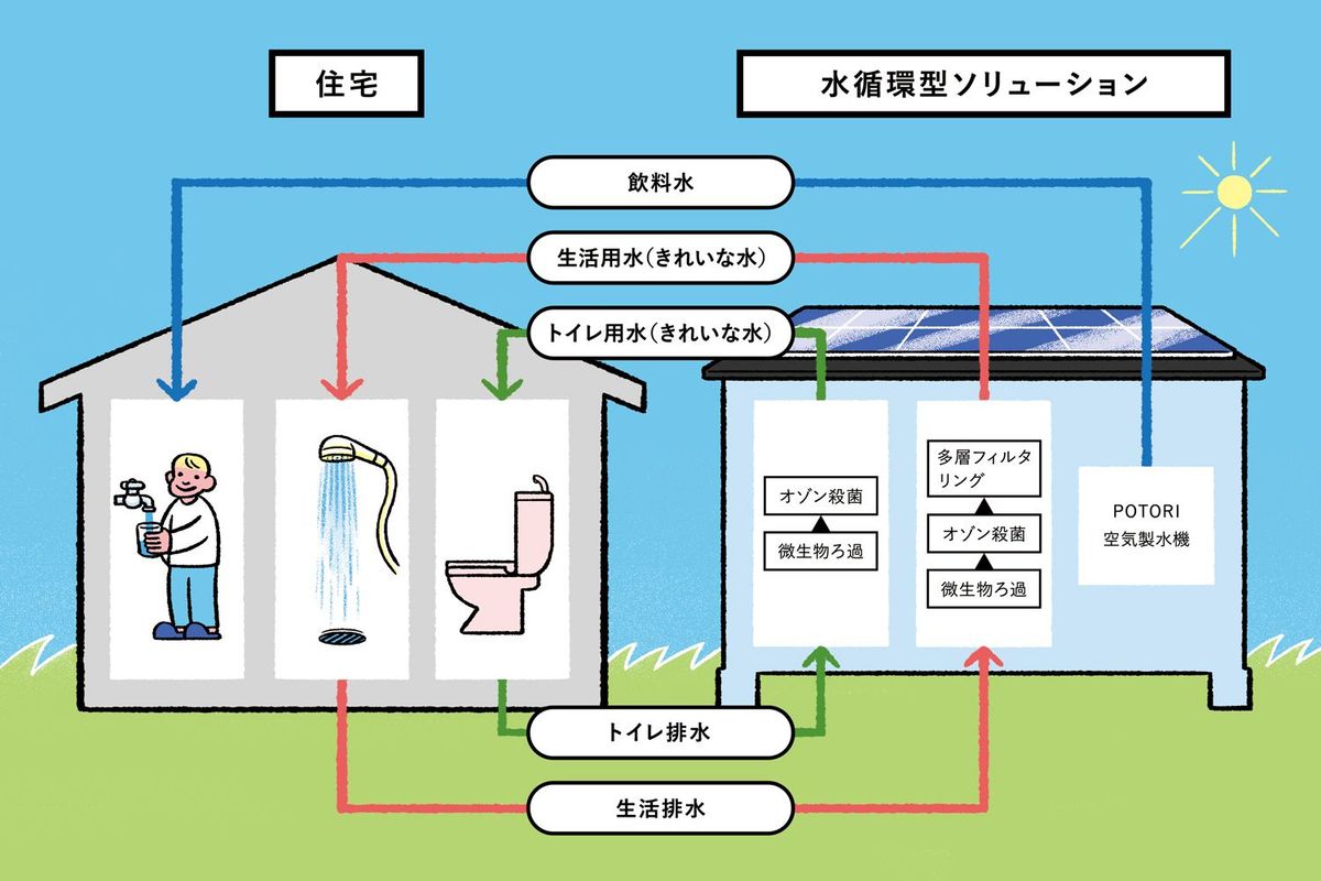 水インフラの社会問題に取り組むキヤノンマーケティングジャパンの水循環型ソリューション