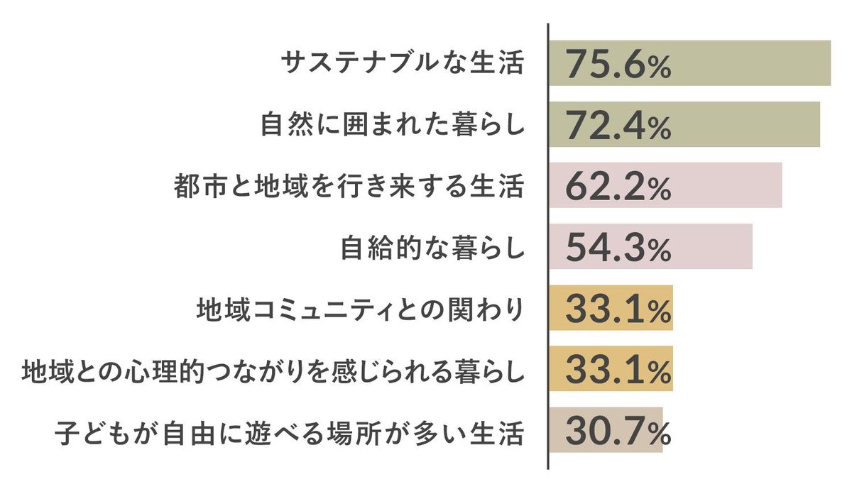 移住・二拠点生活に関するアンケート調査のグラフ
