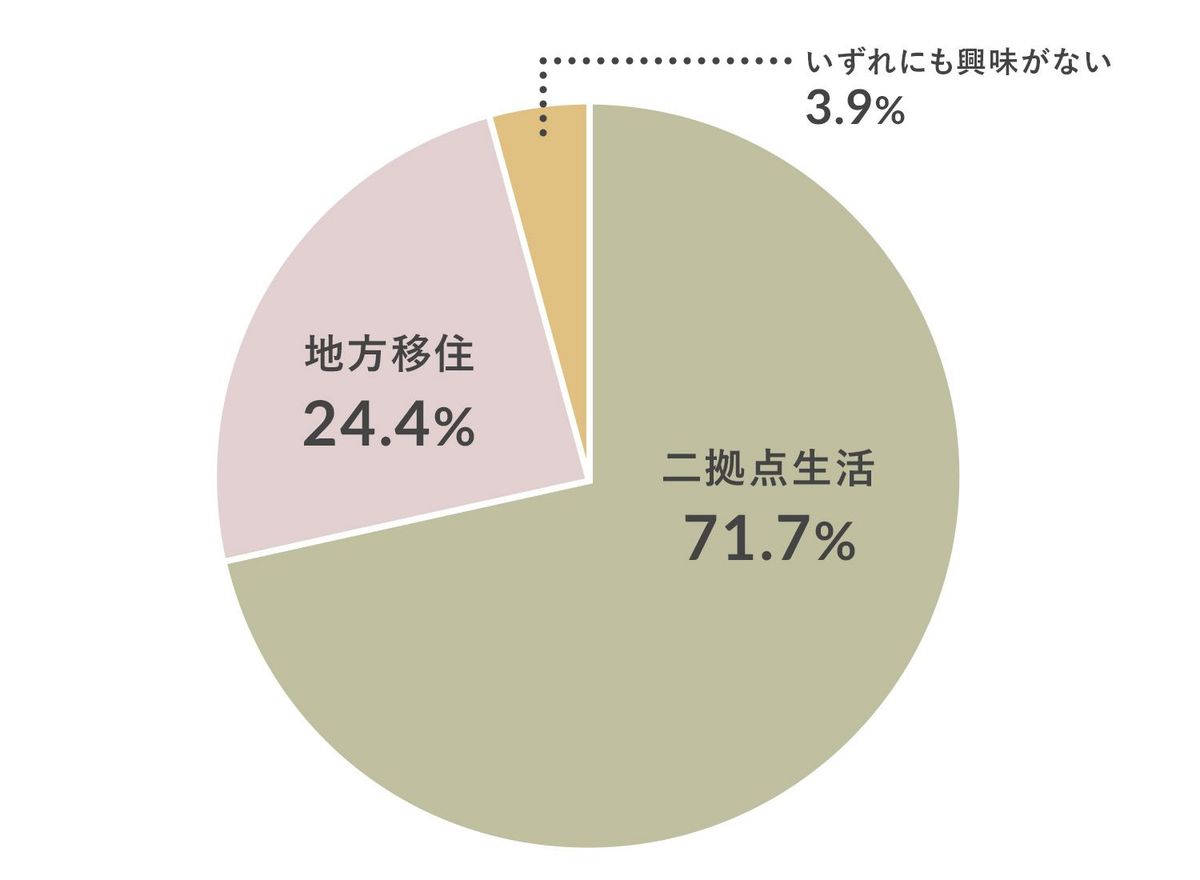 移住・二拠点生活に関するアンケート調査のグラフ