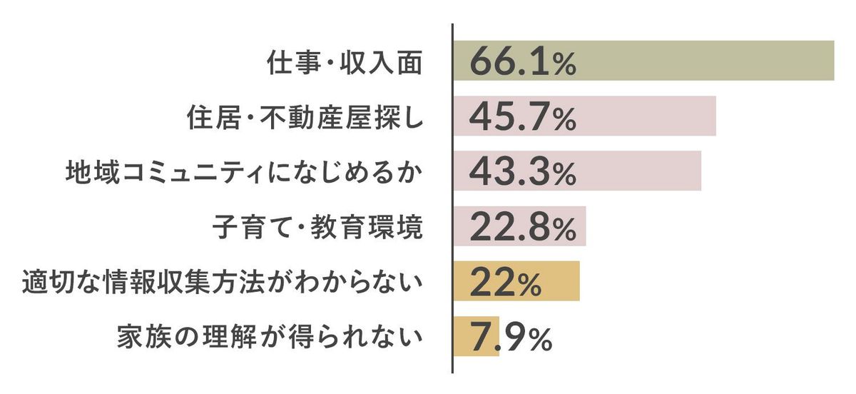 移住・二拠点生活に関するアンケート調査のグラフ