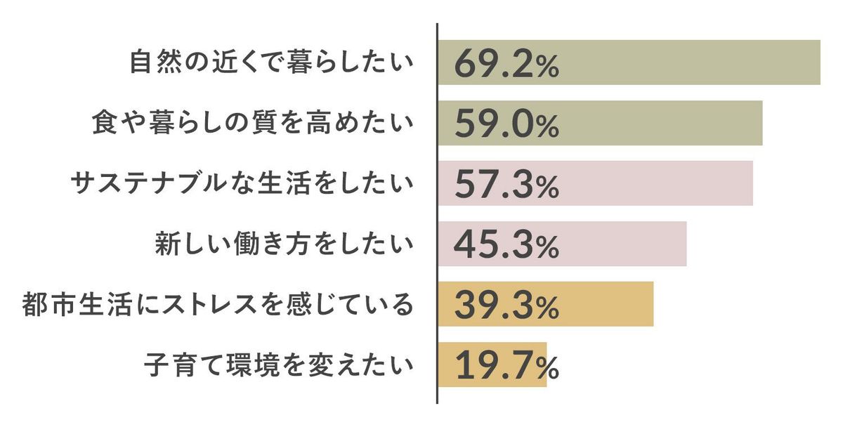 移住・二拠点生活に関するアンケート調査のグラフ