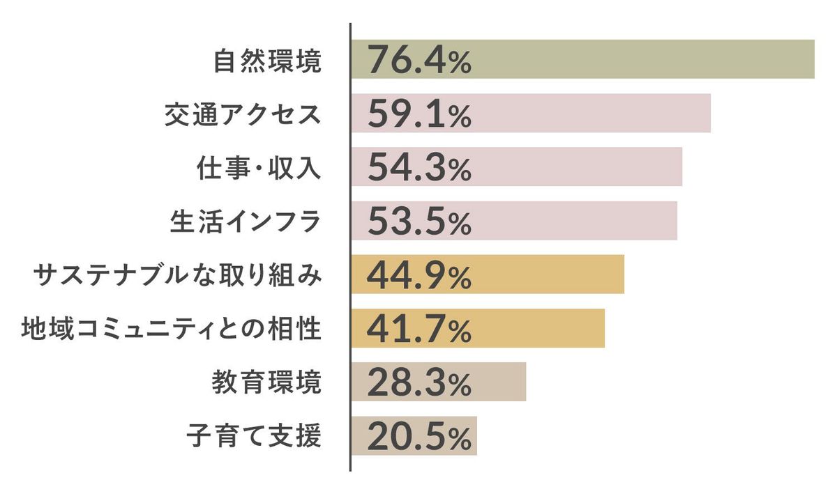 移住・二拠点生活に関するアンケート調査のグラフ
