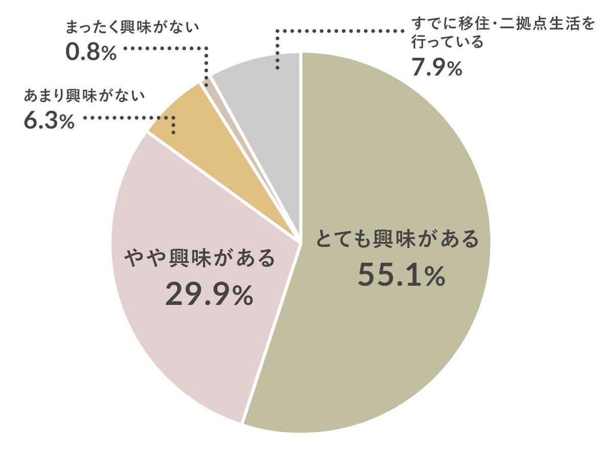 移住・二拠点生活に関するアンケート調査のグラフ