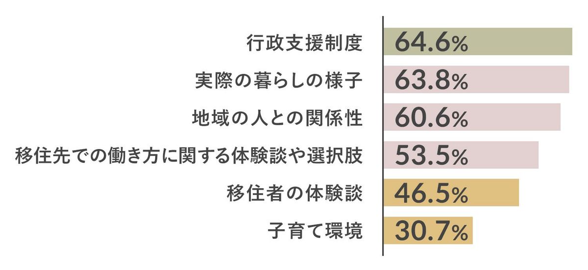 移住・二拠点生活に関するアンケート調査のグラフ