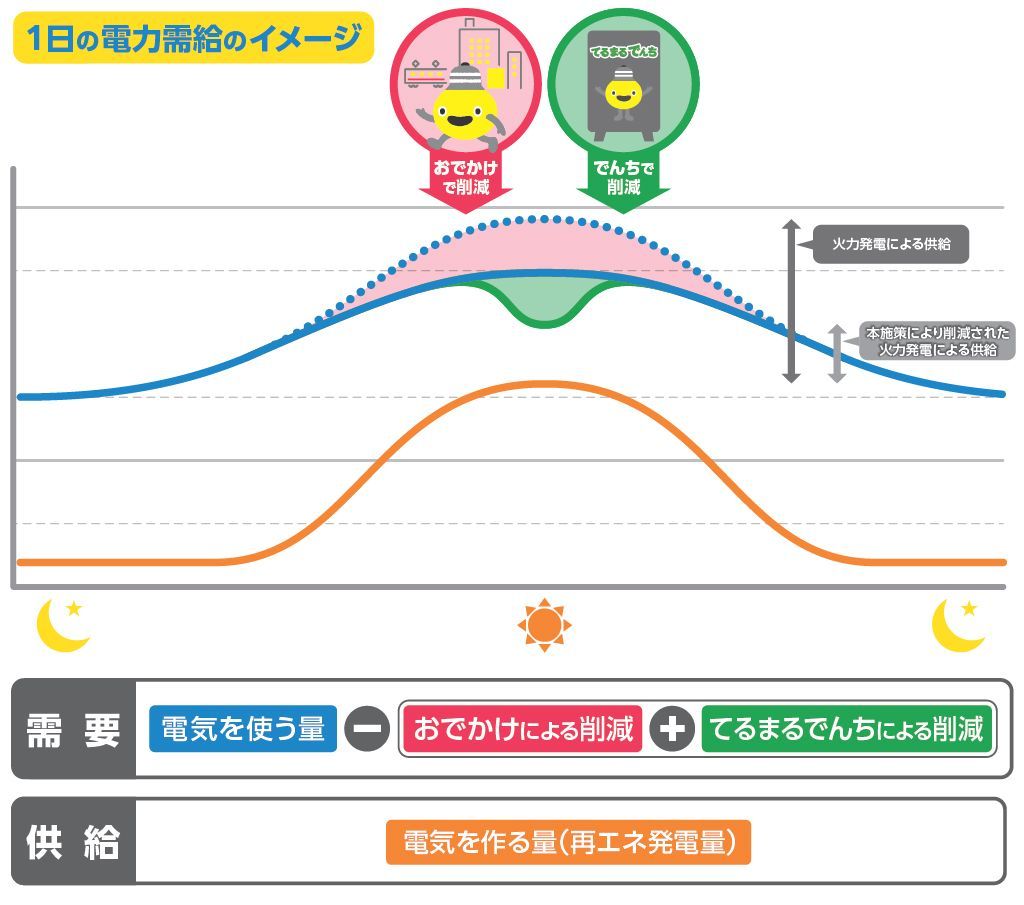 夏の電気バカンス大作戦2026
