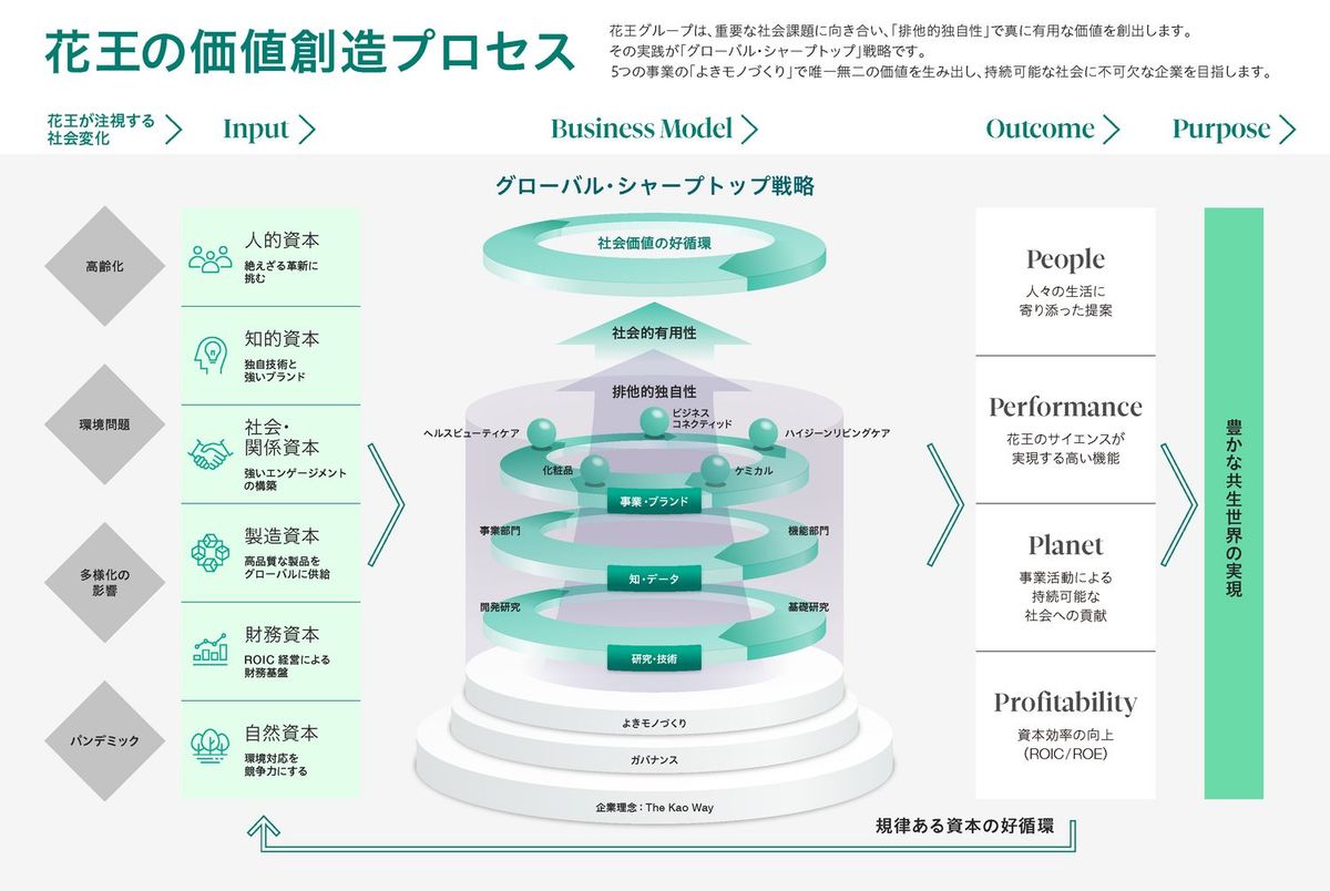 花王統合レポート2026