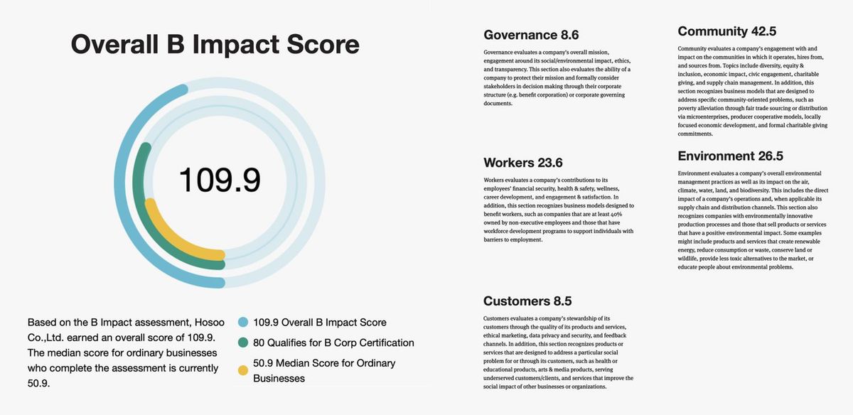 B Corp™認証スコア109.9