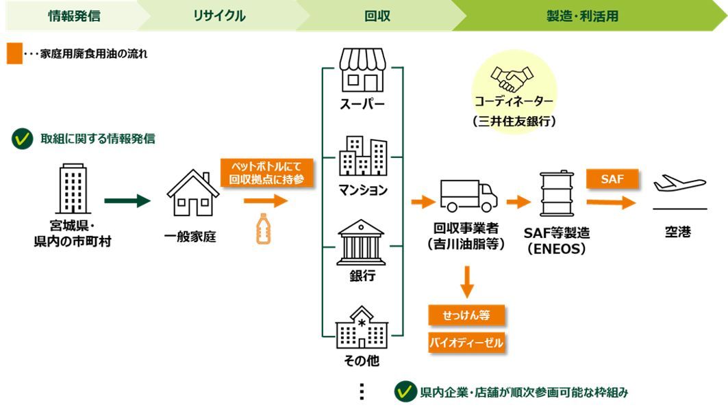 家庭用廃食用油の回収・再資源化に向けた実証事業