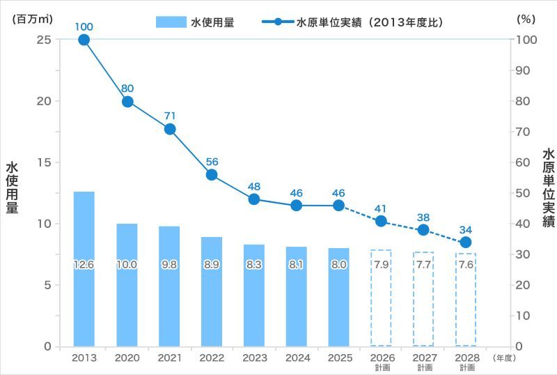水使用量の推移