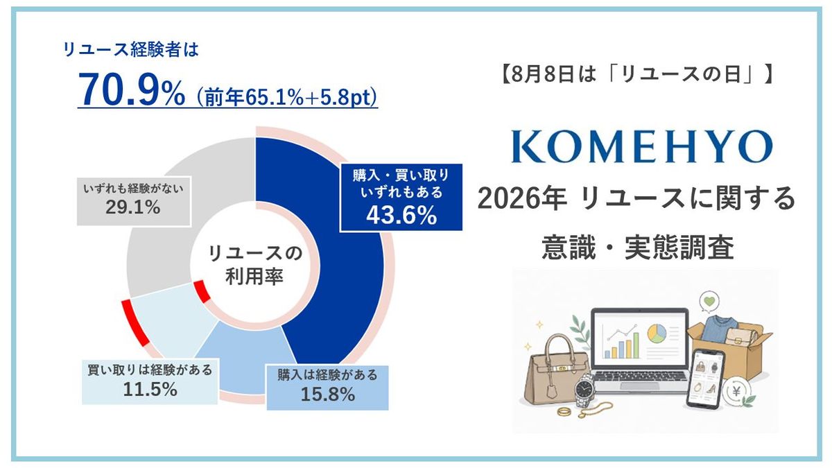コメ兵リユース意識調査