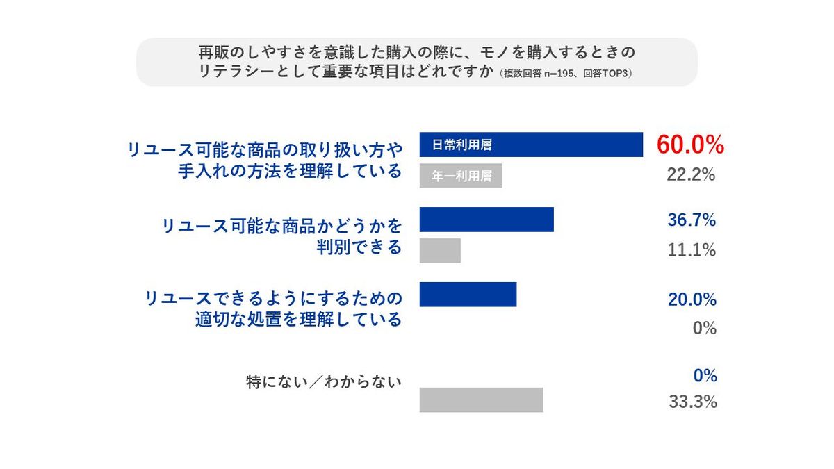 コメ兵リユース意識調査