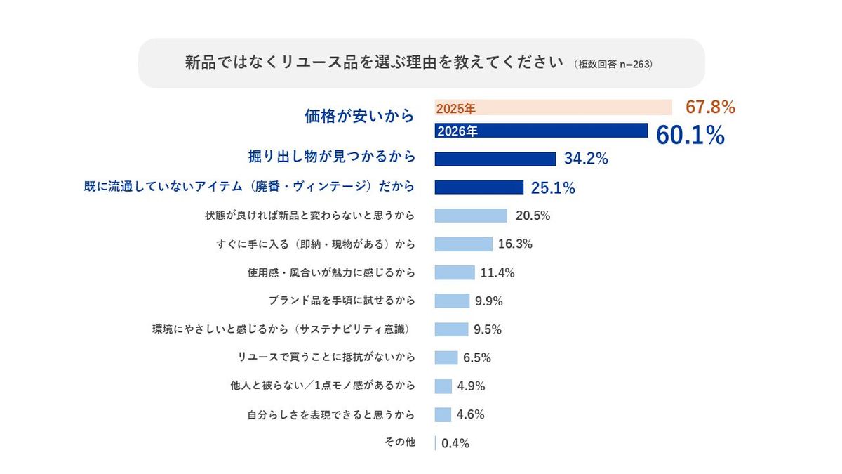 コメ兵リユース意識調査