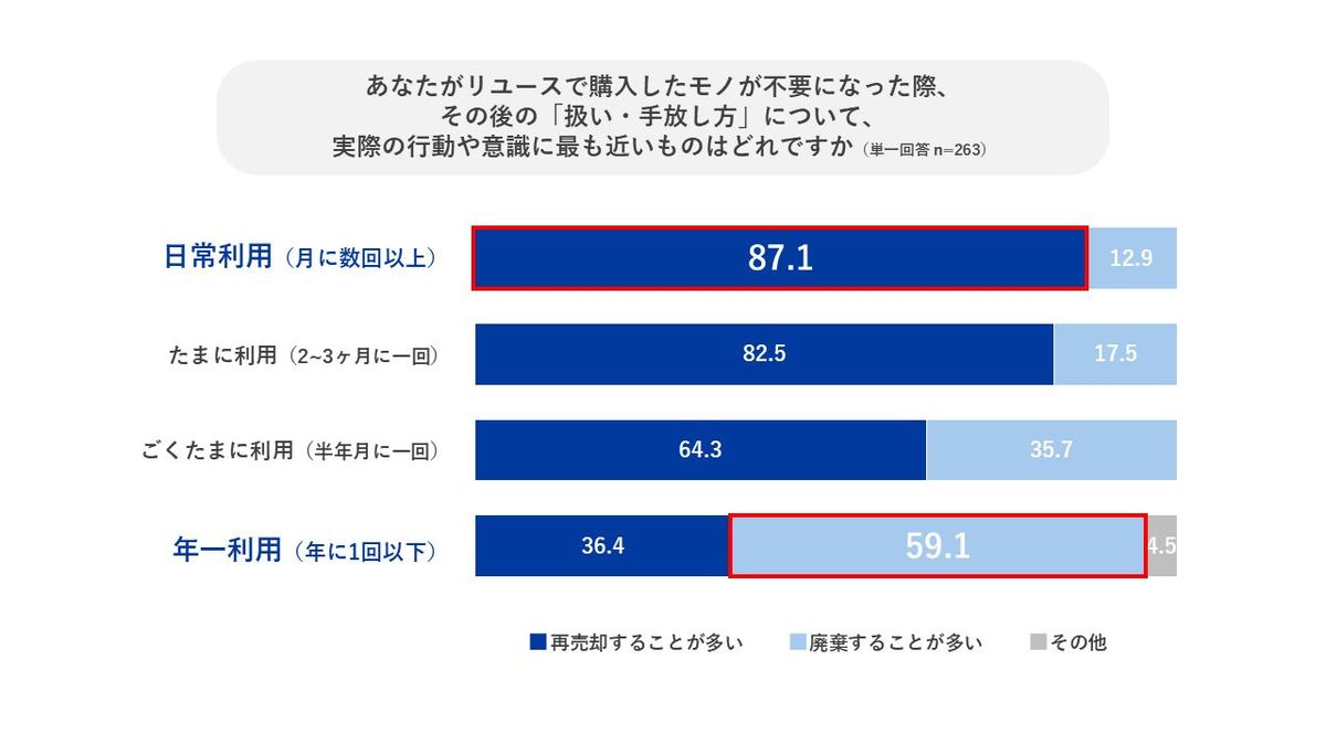 コメ兵リユース意識調査