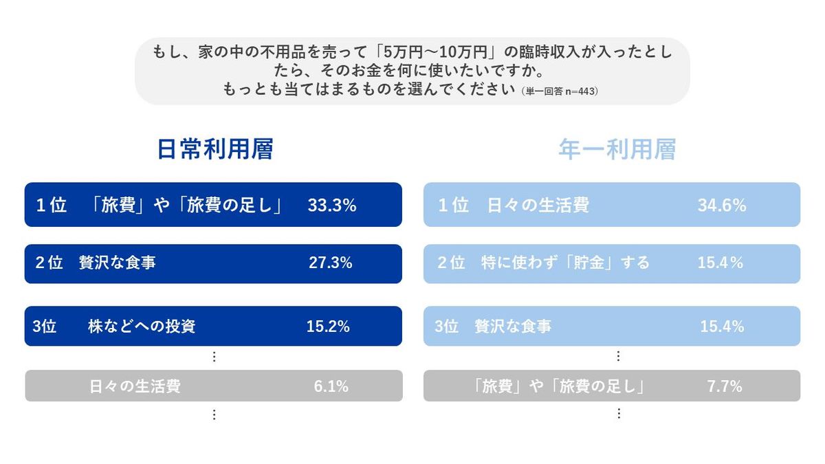 コメ兵リユース意識調査