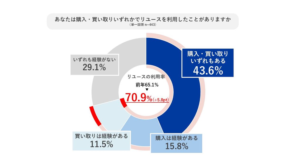 コメ兵リユース意識調査