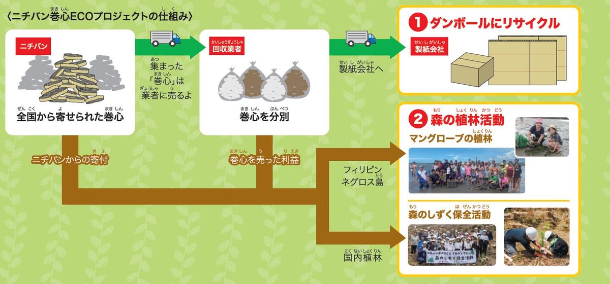 ニチバン巻心ECOプロジェクト