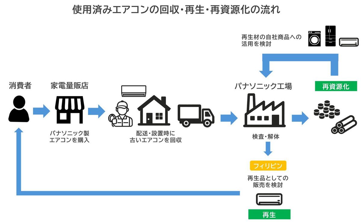 パナソニックがベトナム・フィリピンで使用済みエアコンの回収・再資源化実証