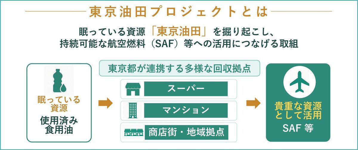東京油田プロジェクト