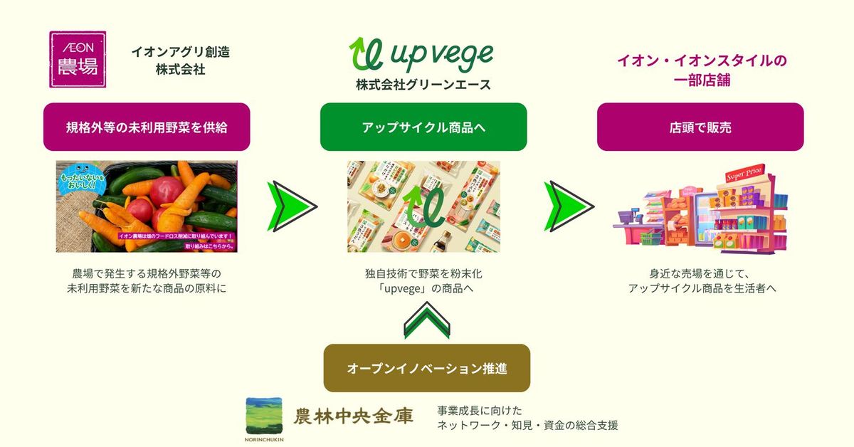 農林中金をはじめとするJAグループ8団体が設立したAgVenture Labが主催する、農業・食・地域社会の課題解決に取