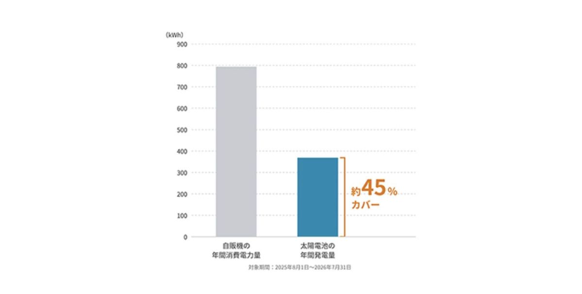 図１　消費電力とカルコパイライト太陽電池による電力カバー率の年間積算結果 （２０２５年８月～２０２６年７月）