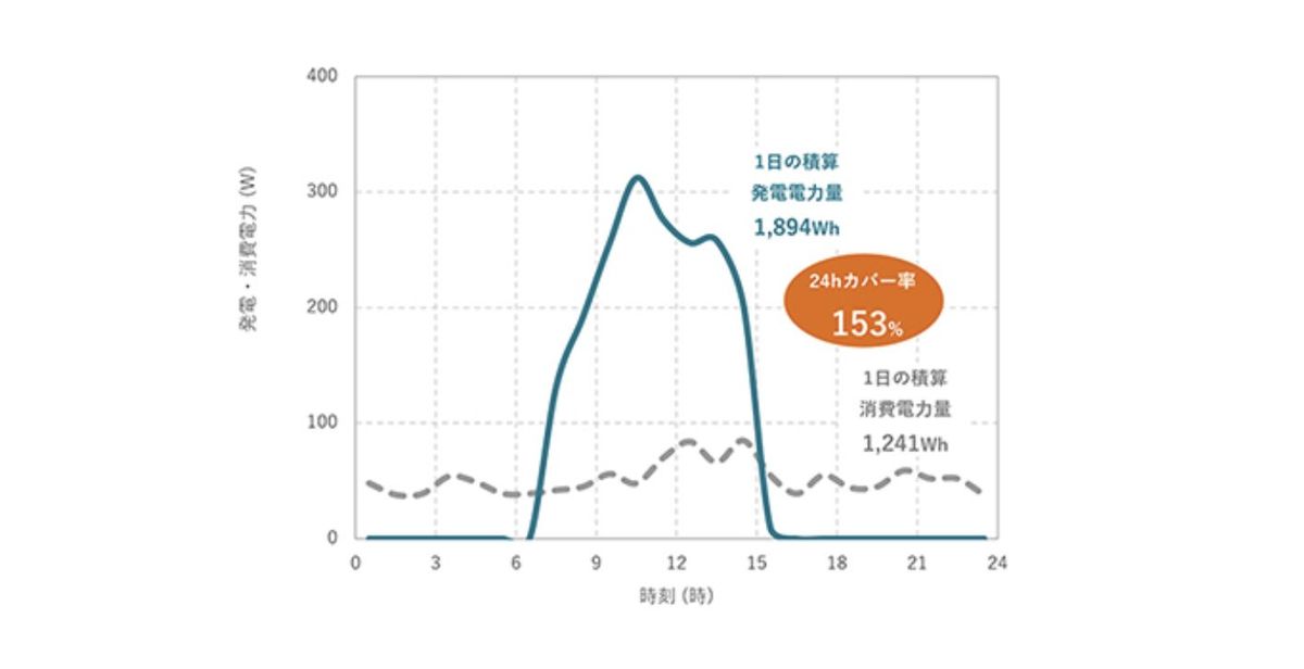 図２　晴天で十分な日射量が得られた日の発電・消費電力量時間別推移 （消費電力カバー率が最大となった２０２６年３月８日のデ