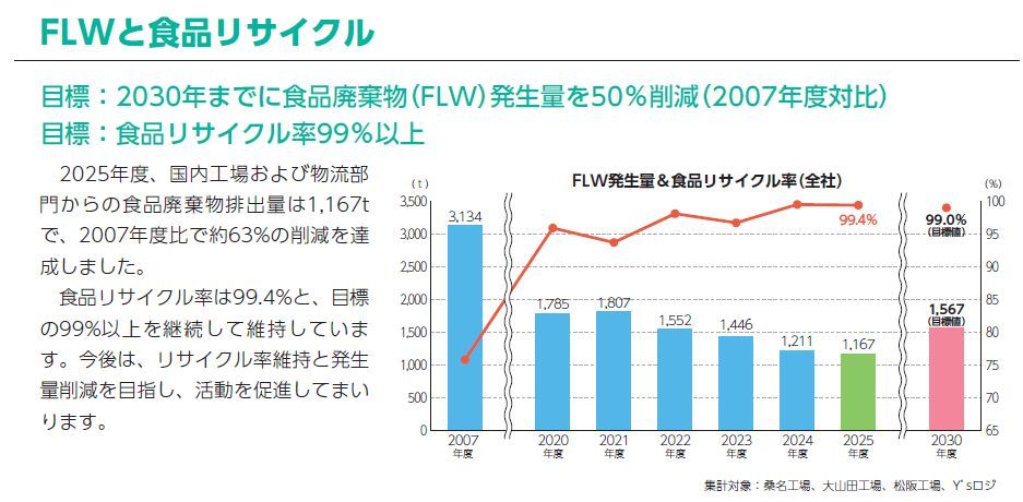 食品リサイクル率99%以上