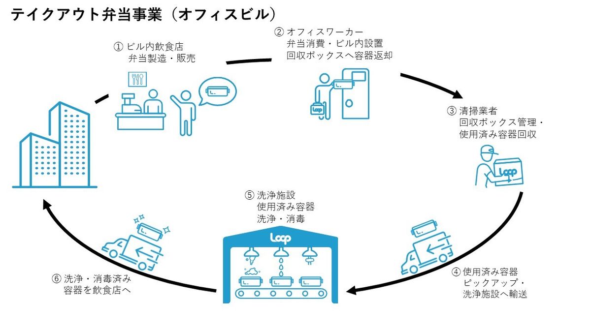 Loop Takeout Bentoのサービスモデル
