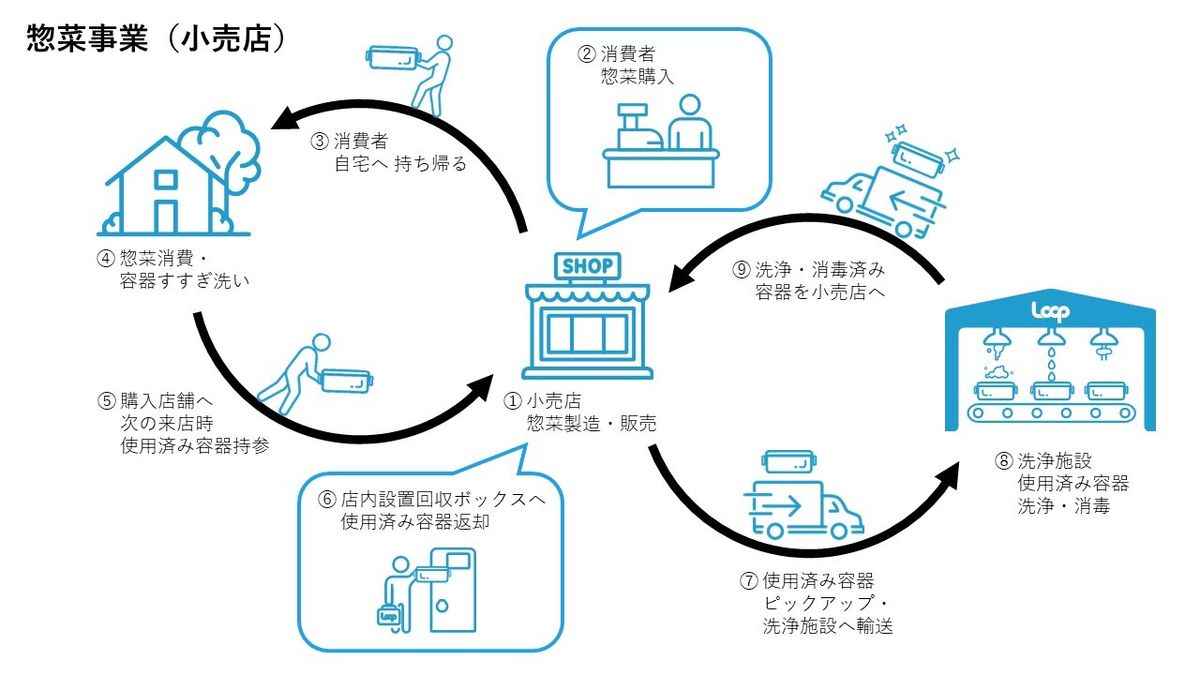 Loop Takeout Bentoのサービスモデル